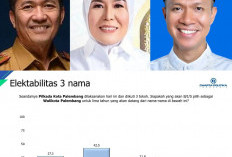 3 Calon Walikota Terkuat Hasil Survei Pilkada Palembang 2024, Yudha Pratomo Naik Signifikan