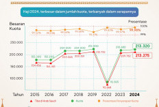 Kemenag: Haji 2024, Terbanyak Dalam Kuota dan Tertinggi Serapannya