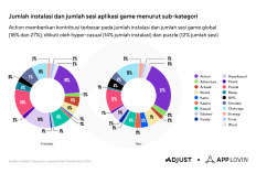 Adjust dan AppLovin Menemukan Cara Personalisasi Berbasis AI Dapat Mendorong Pertumbuhan Mobile App Growth 