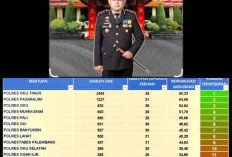 Polres OKU Timur Peringkat Pertama se-Sumsel