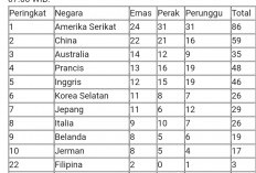 Klasemen Medali Olimpiade Paris: AS Semakin Kokoh di Puncak