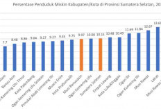 Banyuasin Kembali Tekan Angka Kemiskinan jadi 8,48 Persen