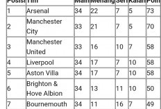  KLASEMEN LIGA INGGRIS:  Arsenal  ke Puncak, Liverpool Masuk Empat Besar