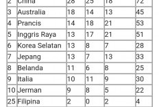 Olimpiade Paris 2024,Klasemen medali: Amerika masih pertama, Indonesia naik ke peringkat 28