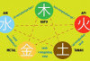 Mengenal Lima Elemen dalam Fengshui